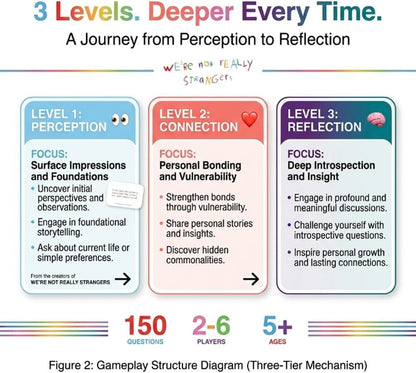 We're Not Really Strangers Kids Edition - 150 Conversation & Activity Cards, Fun Purpose-Driven Card Game for Kid, Teens, and Adults Perfect for Family Night, Road Trips, Or Afternoons(1pc)