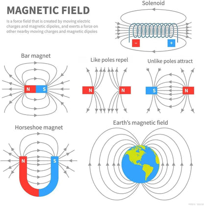 Electricity Circuit and Magnetism Experiment Kits, Electromagnetism Elementary Electronics, Various Electrical and Electromagnetic Experiments, Circuit kit