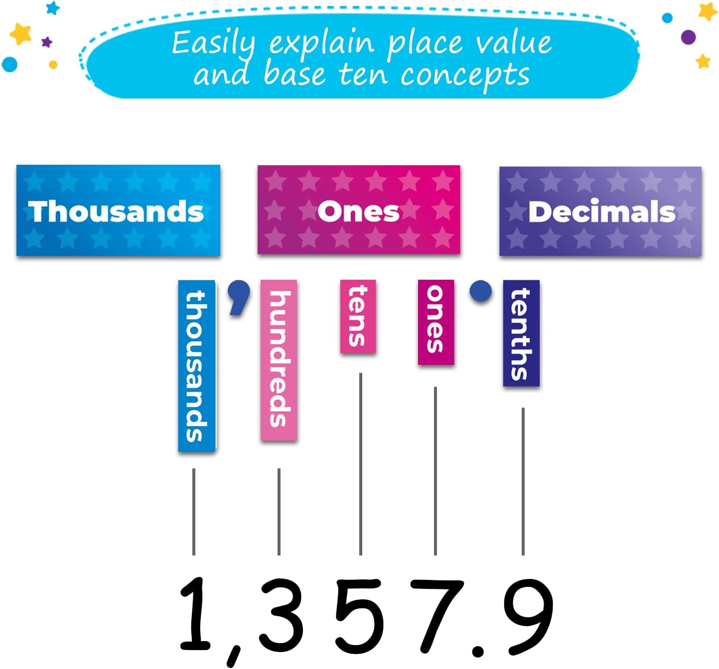 29 PCS Display Magnetic Place Value Set - Place Value Manipulatives, Place Value Magnets, Place Value Chart, Base Ten Blocks for Whiteboard, Base 10 Magnets, Magnetic Math Manipulative - Simply Magic
