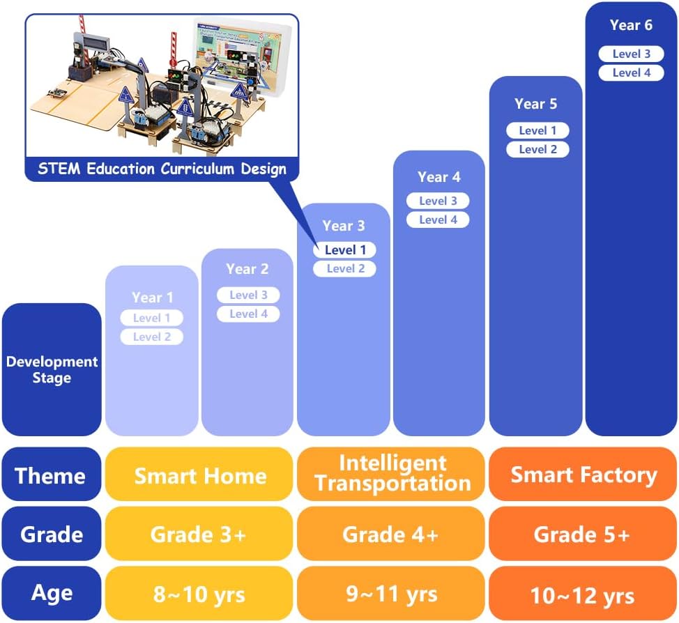 ACEBOTT 5-in-1 ESP32 STEM Smart Home and School Education Kit Compatible with Arduino, STEM Robotics Science Kits for Students Age 12+, Engineering Projects STEAM Activities Gifts 12-16 Year Old