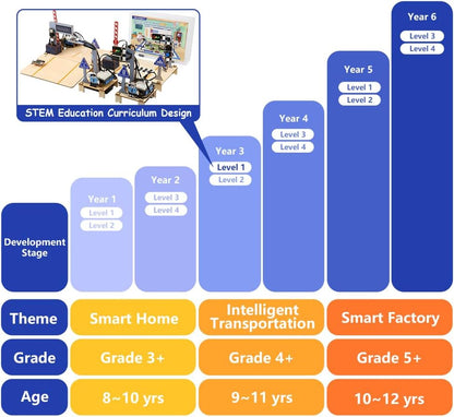 ACEBOTT 5-in-1 ESP32 STEM Smart Home and School Education Kit Compatible with Arduino, STEM Robotics Science Kits for Students Age 12+, Engineering Projects STEAM Activities Gifts 12-16 Year Old