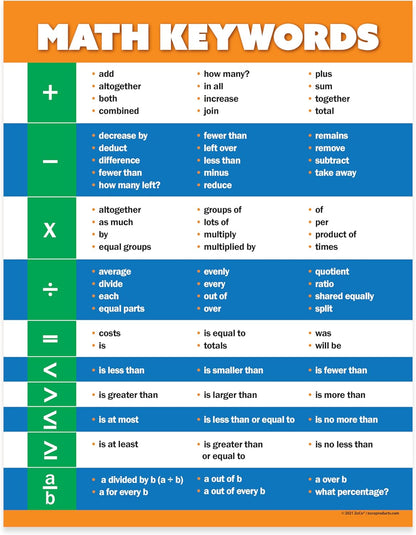 Safety Magnets ZOCO – Math Keywords Poster – Keyword Algebra & Math Vocabulary Anchor Chart, Laminated 17 x 22 – Elementary, Middle & High School Classrooms