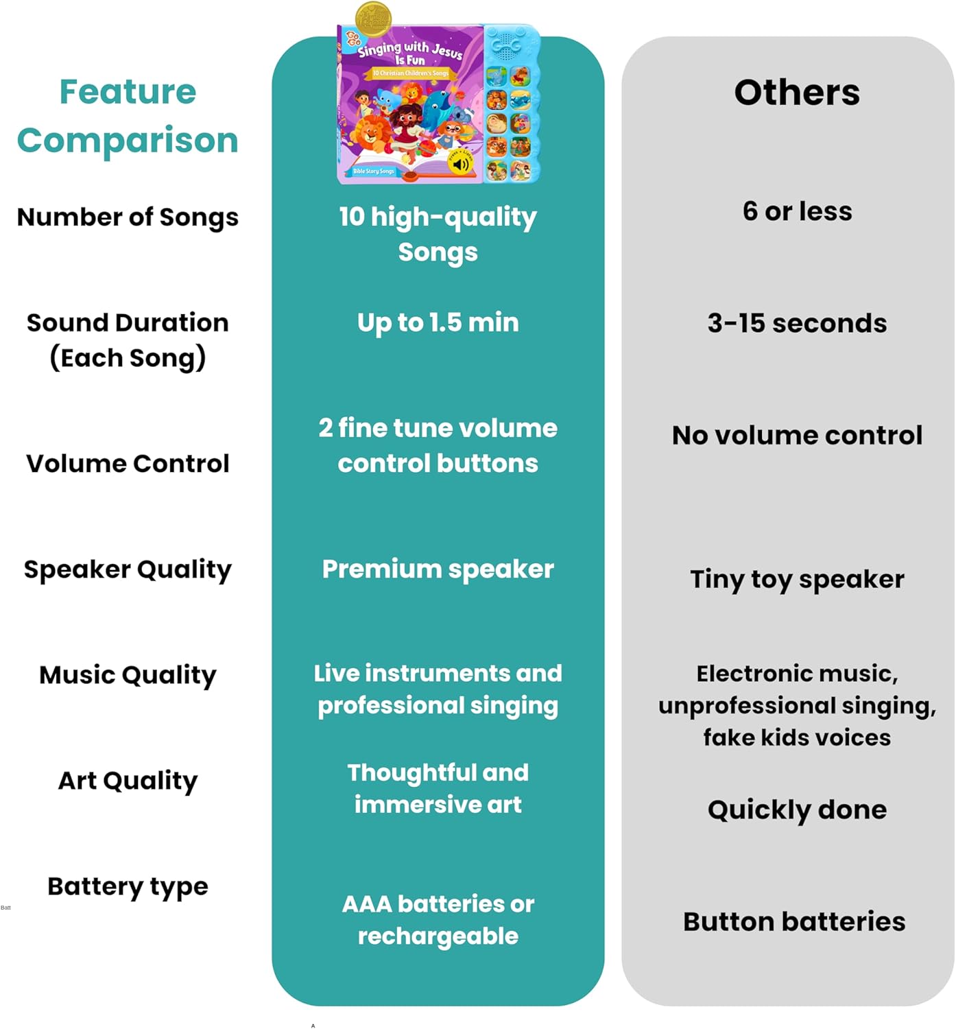 GO GO Bible Story Songs: 10 Toddler Songs, Christian Toys for Toddlers 3-5, Sound Books for Toddlers 1-3