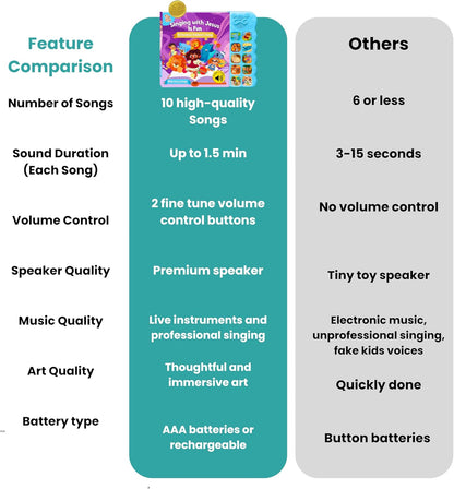 GO GO Bible Story Songs: 10 Toddler Songs, Christian Toys for Toddlers 3-5, Sound Books for Toddlers 1-3