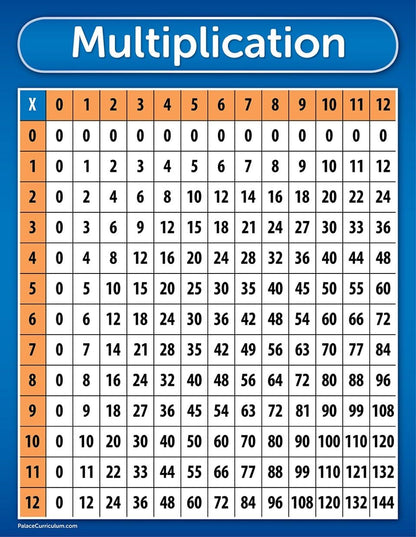 Palace Curriculum Multiplication Table Chart Poster - LAMINATED 18" x 24"