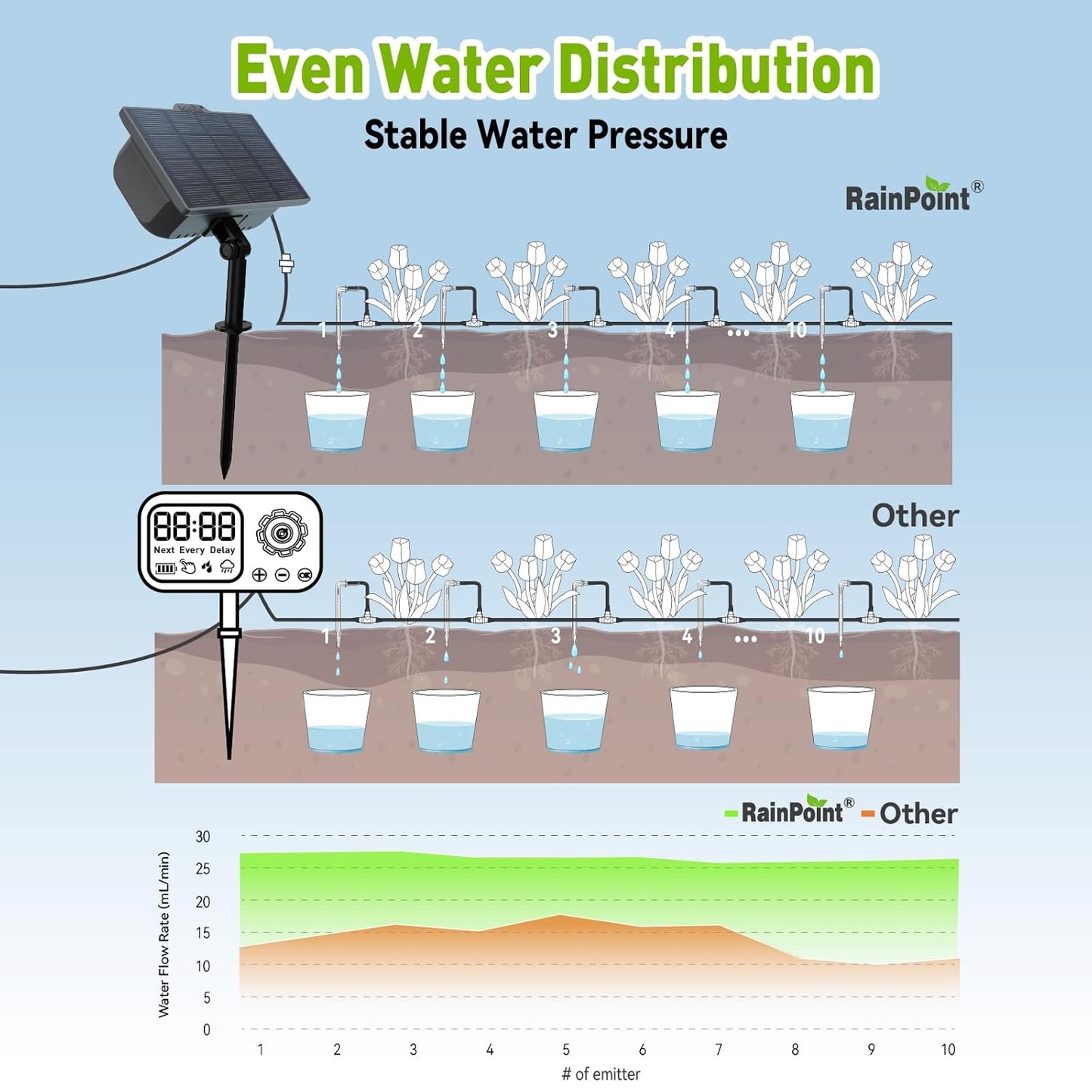 RAINPOINT Easy-Setup Solar,Rechargeable,USB-C Powered Automatic Drip Irrigation Kit System for Garden Outdoor/Indoor,Plant Waterer Device Balcony Patio Grow Tent Greenhouse Indoor Water 10-20 Plants