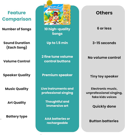 GO GO Bible Story Songs: 10 Toddler Songs, Christian Toys for Toddlers 3-5, Sound Books for Toddlers 1-3