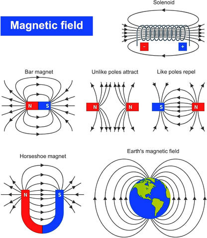 Science Magnet Kits for Kids: Educational Magnet Science Projects Experiment Tools Physics Lab Kits Includes Bar/Ring/Horseshoe/Compass/Iron Powder