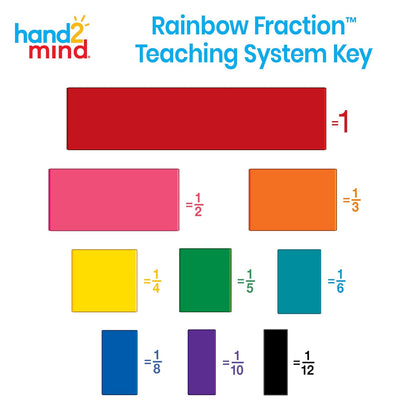 Hand2Mind Plastic Double-Sided Decimal & Fraction Tiles (Set of 51) & Connecting Fraction Circles (Set of 5), Rainbow Circle Math Manipulatives