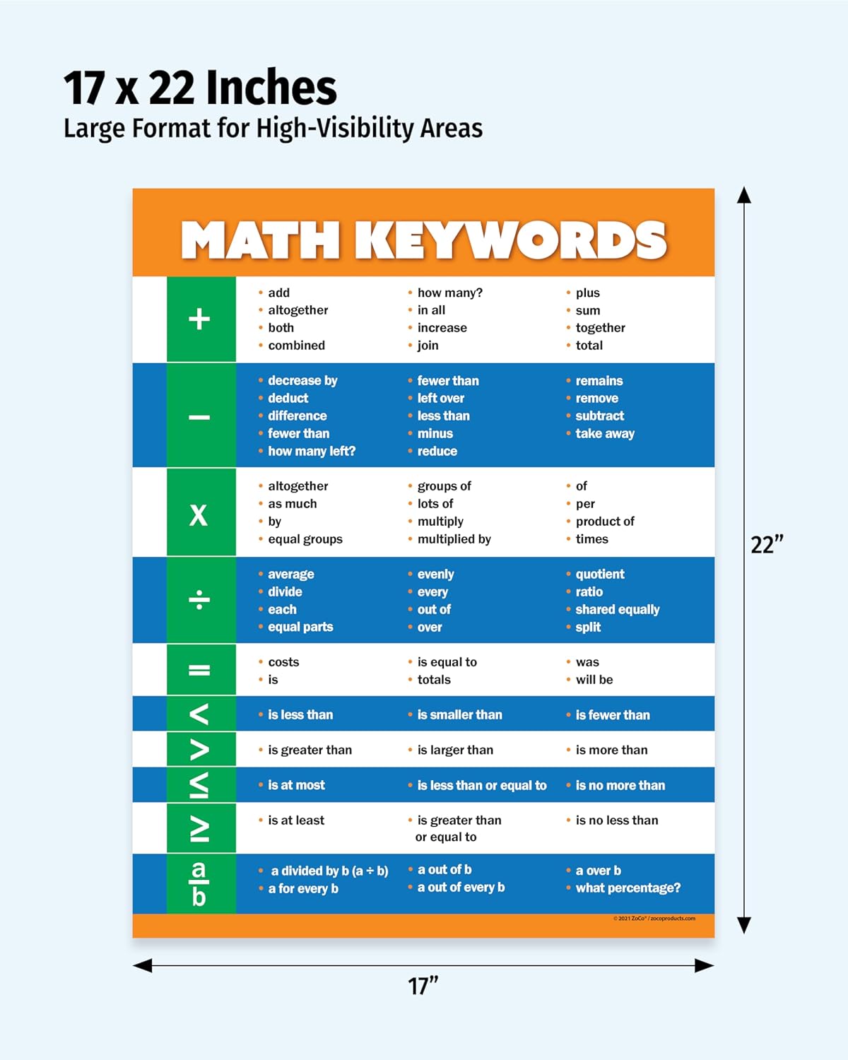 Safety Magnets ZOCO – Math Keywords Poster – Keyword Algebra & Math Vocabulary Anchor Chart, Laminated 17 x 22 – Elementary, Middle & High School Classrooms