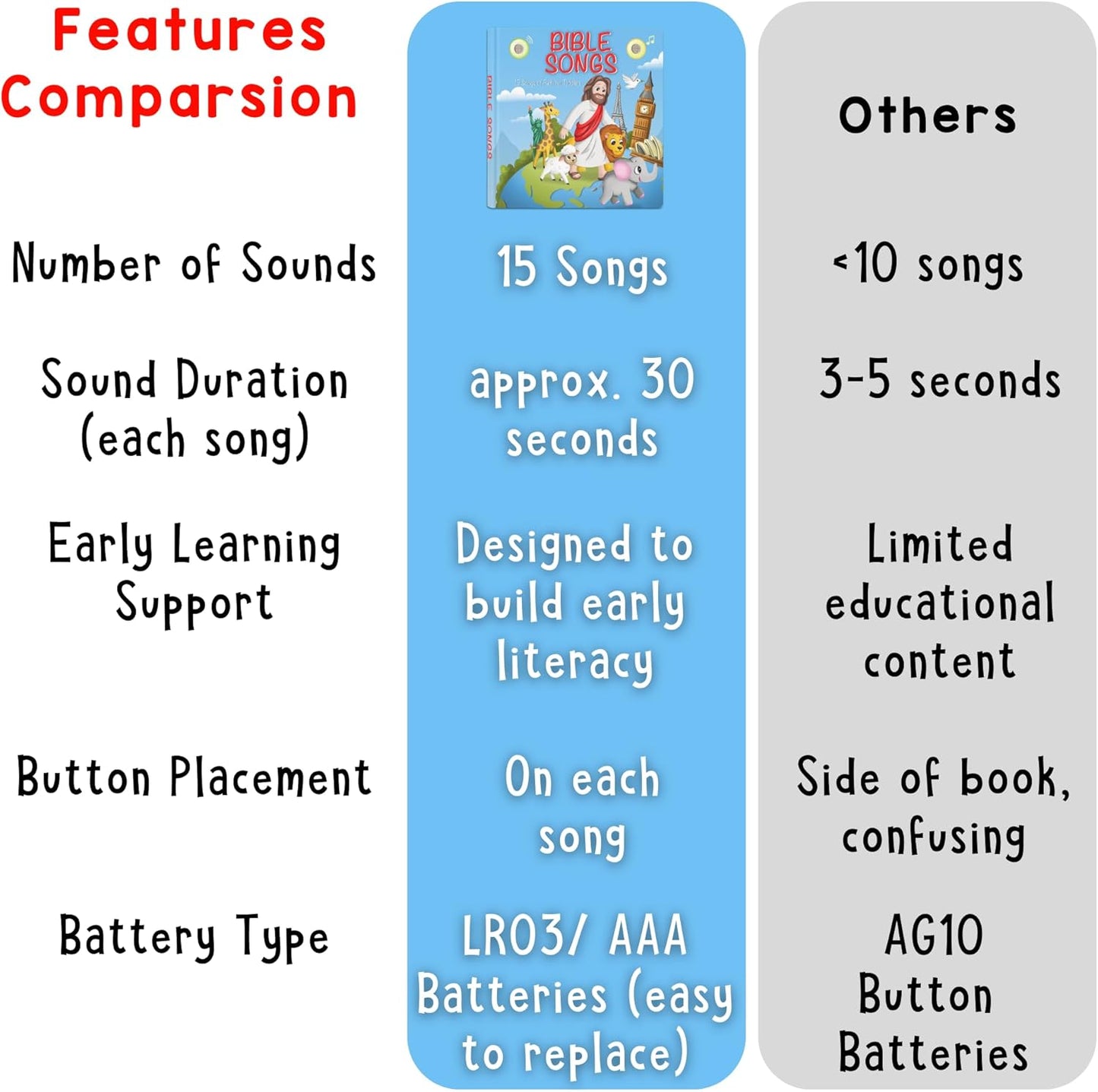 LEARNING BUGS Christian Bible Songs – 15 Songs of Faith for Little Ones, Musical Books for Toddlers, 28-Button Music Book, Musical Toys for Toddlers 1-3
