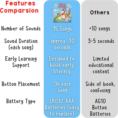 LEARNING BUGS Christian Bible Songs – 15 Songs of Faith for Little Ones, Musical Books for Toddlers, 28-Button Music Book, Musical Toys for Toddlers 1-3