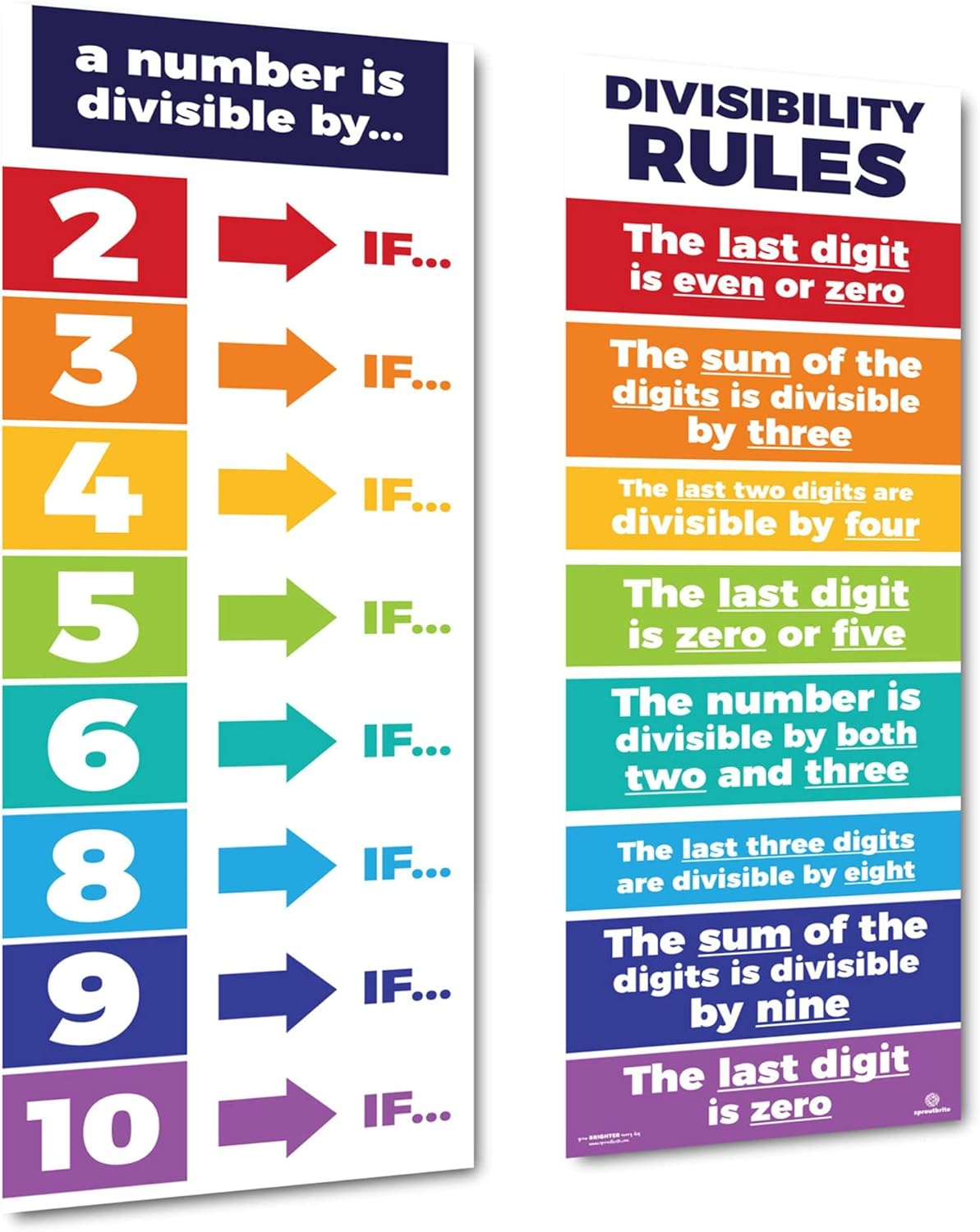 Sproutbrite 2 Count Educational Math Posters for Classroom (13.5"x39") - Large Multiplication Chart & Division Banners - Table Chart Poster for Elementary & Middle School - Math Tables & Multiplication Table (1 - 12)