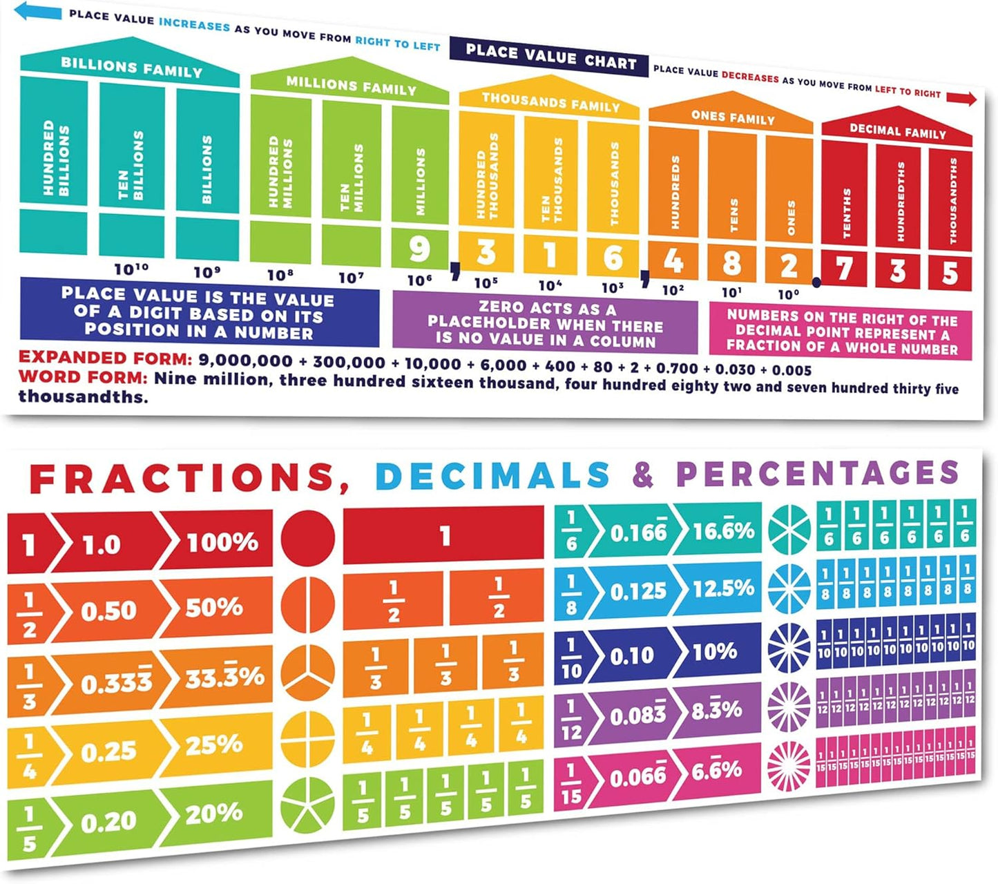 Sproutbrite 13.5"x39" Educational Math Place Value Posters - 2 Large Mathematics Place Value Chart and Classroom Wall Decor for Elementary and Middle School - Shows How Digits Change Value Based on Position