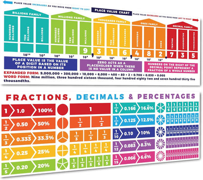 Sproutbrite 13.5"x39" Educational Math Place Value Posters - 2 Large Mathematics Place Value Chart and Classroom Wall Decor for Elementary and Middle School - Shows How Digits Change Value Based on Position