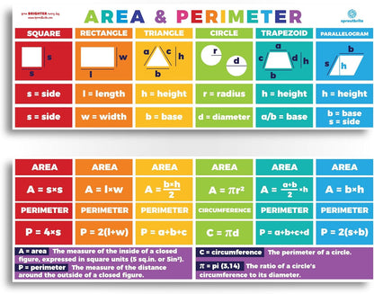 Sproutbrite 2-Pack Educational Math Posters (13.5" x 39") – Area, Perimeter & Geometry Classroom Decor Banners for Bulletin Board & Wall – Math Posters for Middle & Elementary School – Covers Essential Geometry Concepts