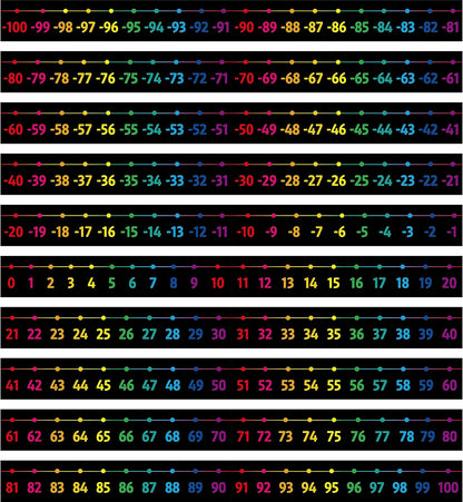 Number Line Bulletin Board Set, -100 to 100 Number Line Classroom Decoration with PET Film Bulletin Board Border Math Class Decoration Supplies for Classroom, School Wall, Teacher Office, Kids Room