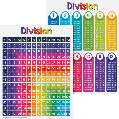 Multiplication Chart Math Table Poster – Double-Sided Educational Visual/Learning Aid Poster, Bright and Colorful | Glossy Durable Cardstock | 8.5 x 11" | 5 per Pack