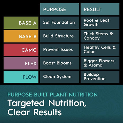5-Part Nutrient Kit, Liquid Growth & Bloom Nutrition System, Base A, Base B, CaMg, Flex, Flow, Supports Growth to Bloom, pH Stable & Clean for Hydroponics, Soil and Coco, 5 Quarts Total